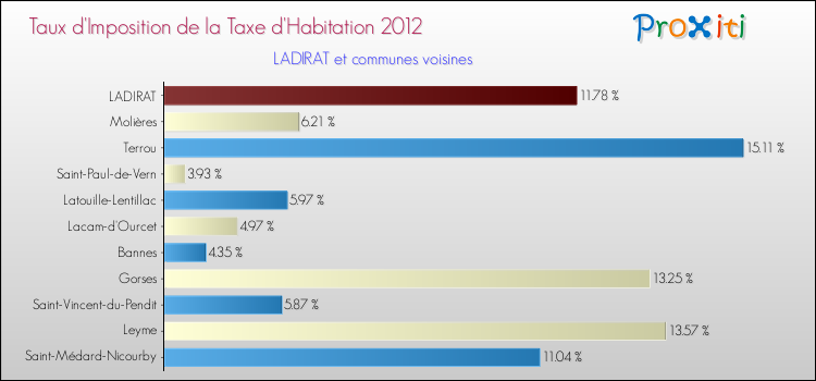 Taux d'imposition de la taxe d'habitation 2012 pour LADIRAT et les communes proches Comparaison des taux d'imposition de la taxe d'habitation 2012 pour LADIRAT et les communes voisines