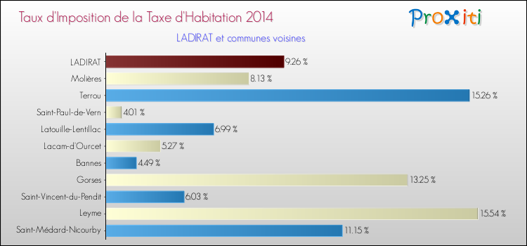 Taux d'imposition de la taxe d'habitation 2014 pour LADIRAT et les communes proches Comparaison des taux d'imposition de la taxe d'habitation 2014 pour LADIRAT et les communes voisines