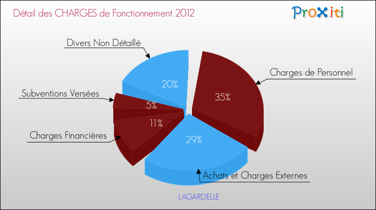 Décomposition des Charges de Fonctionnement 2012 de la commune de LAGARDELLE Charges de Fonctionnement 2012 pour la commune de LAGARDELLE