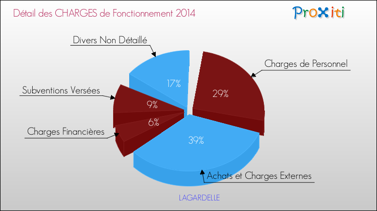 Décomposition des Charges de Fonctionnement 2014 de la commune de LAGARDELLE Charges de Fonctionnement 2014 pour la commune de LAGARDELLE
