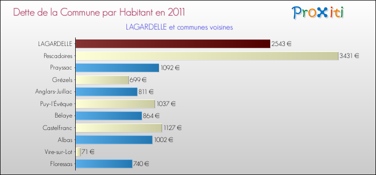 Dette par habitant de la commune en 2011 pour LAGARDELLE et les communes proches Comparaison de la dette par habitant de la commune en 2011 pour LAGARDELLE et les communes voisines