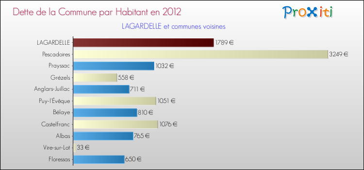 Dette par habitant de la commune en 2012 pour LAGARDELLE et les communes proches Comparaison de la dette par habitant de la commune en 2012 pour LAGARDELLE et les communes voisines