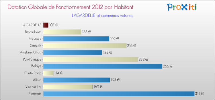 Montant des dotations globales de fonctionnement DGF par Habitant pour LAGARDELLE et les communes proches Comparaison des des dotations globales de fonctionnement DGF par habitant pour LAGARDELLE et les communes voisines