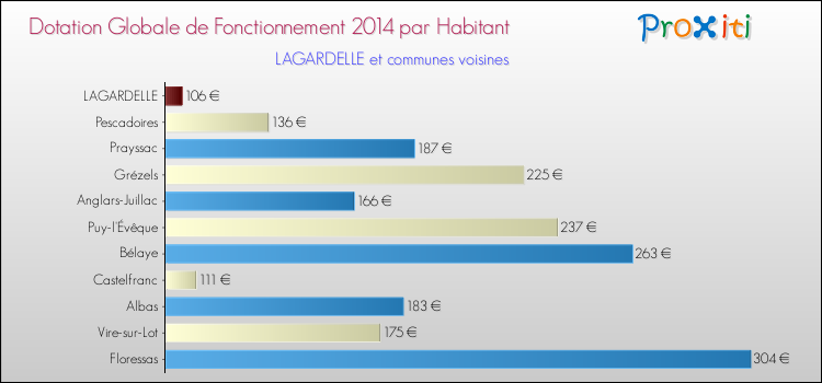 Montant des dotations globales de fonctionnement DGF par Habitant pour LAGARDELLE et les communes proches en 2014. Comparaison des des dotations globales de fonctionnement DGF par habitant pour LAGARDELLE et les communes voisines en 2014.