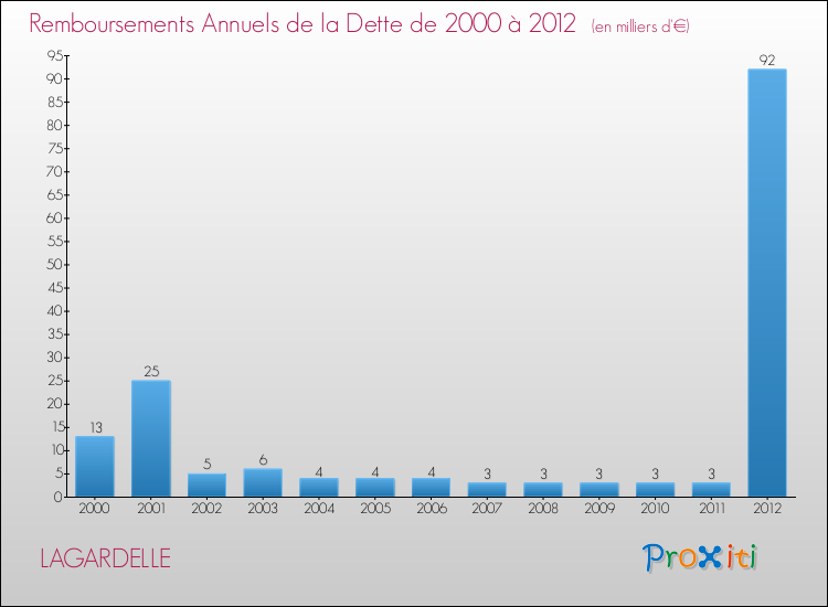 Evolution de l'annuité de la dette pour la commune de LAGARDELLE de 2000 à 2012 Annuités de la dette pour LAGARDELLE de 2000 à 2012