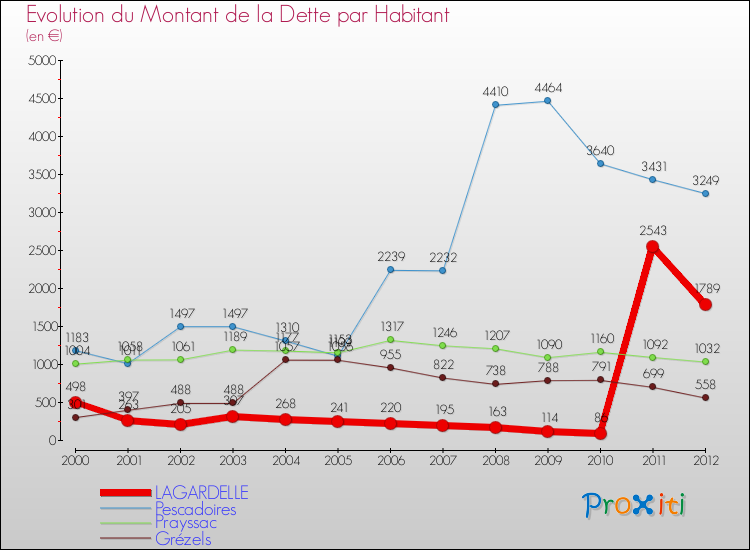 Evolution de la dette par habitant pour la commune de LAGARDELLE et les communes proches de 2000 à 2012 Comparaison de la dette par habitant pour LAGARDELLE et les communes voisines de 2000 à 2012
