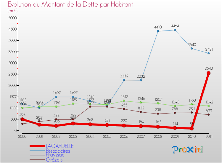 Evolution de la dette par habitant pour la commune de LAGARDELLE et les communes proches Comparaison de la dette par habitant pour LAGARDELLE et les communes voisines