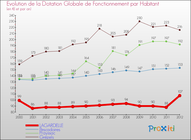 Evolution et montant de la dotation globale de fonctionnement par Habitant pour LAGARDELLE et les communes proches Comparaison des dotations globales de fonctionnement par habitant pour LAGARDELLE et les communes voisines