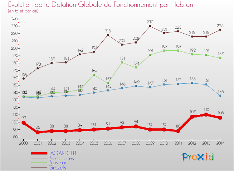 Evolution et montant de la dotation globale de fonctionnement par Habitant pour LAGARDELLE et les communes proches de 2000 à 2014. Comparaison des dotations globales de fonctionnement par habitant pour LAGARDELLE et les communes voisines de 2000 à 2014.