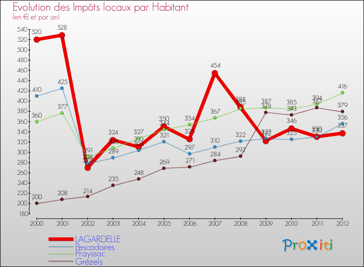 Evolution et montant des impôts locaux par Habitant pour LAGARDELLE et les communes proches Comparaison des impôts locaux par habitant pour LAGARDELLE et les communes voisines