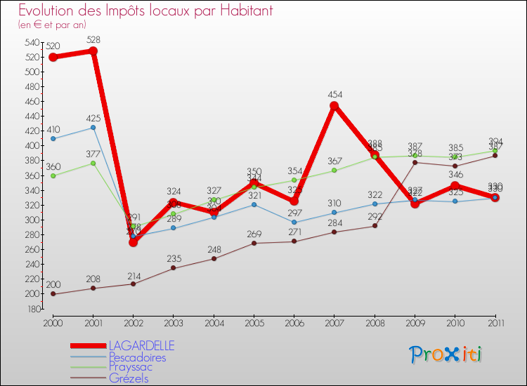 Evolution et montant des impôts locaux par Habitant pour LAGARDELLE et les communes proches Comparaison des impôts locaux par habitant pour LAGARDELLE et les communes voisines