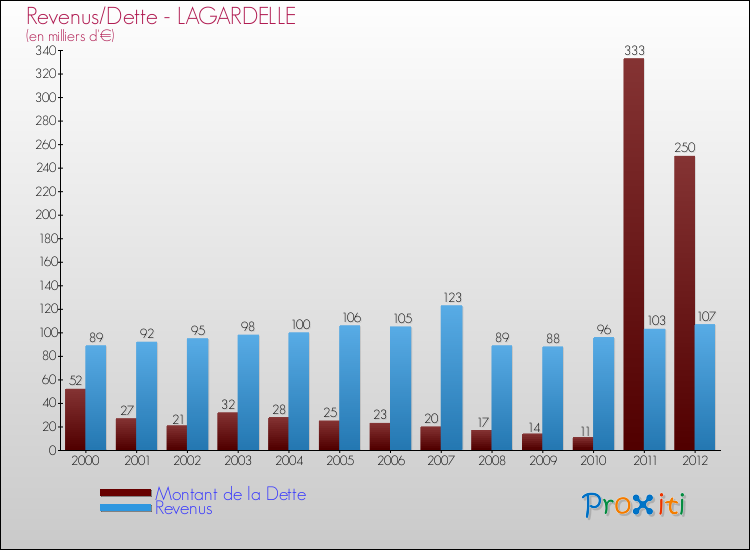 Evolution comparée de la dette et des revenus pour la commune de LAGARDELLE de 2000 à 2012 Comparaison de la dette et des revenus pour LAGARDELLE de 2000 à 2012