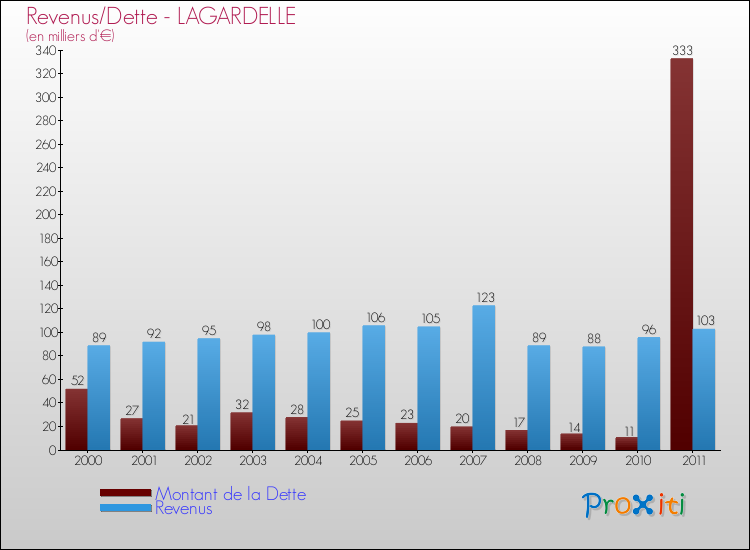 Evolution comparée de la dette et des revenus pour la commune de LAGARDELLE de 2000 à 2011 Comparaison de la dette et des revenus pour LAGARDELLE de 2000 à 2011