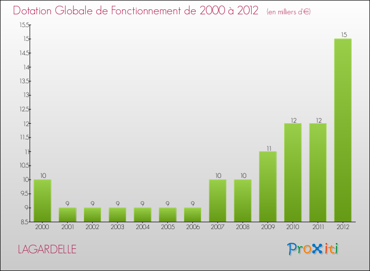 Evolution du montant de la Dotation Globale de Fonctionnement pour la commune de LAGARDELLE de 2000 à 2012 Evolution du montant de la Dotation Globale de Fonctionnement pour LAGARDELLE de 2000 à 2012