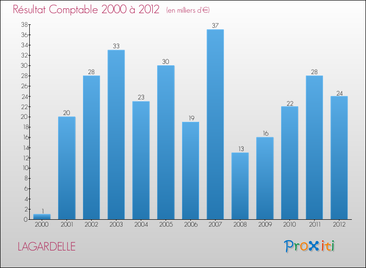 Evolution du résultat comptable pour la commune de LAGARDELLE de 2000 à 2012 Evolution du résultat comptable pour LAGARDELLE de 2000 à 2012