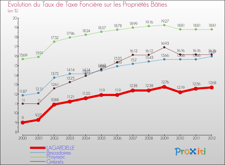 Evolution du taux de la taxe foncière sur le bati pour LAGARDELLE et les communes proches de 2000 à 2012 Comparaison des taux de taxe foncière sur le bati pour LAGARDELLE et les communes voisines de 2000 à 2012