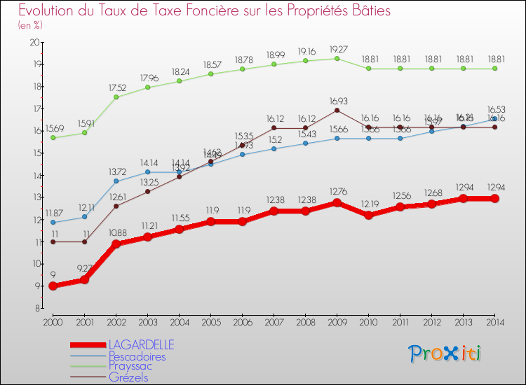 Evolution du taux de la taxe foncière sur le bati pour LAGARDELLE et les communes proches de 2000 à 2014 Comparaison des taux de taxe foncière sur le bati pour LAGARDELLE et les communes voisines de 2000 à 2014