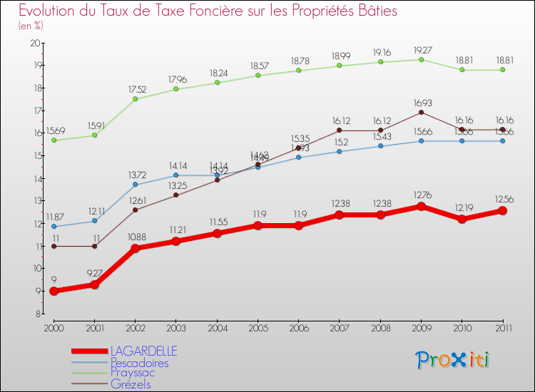 Evolution du taux de la taxe foncière sur le bati pour LAGARDELLE et les communes proches Comparaison des taux de taxe foncière sur le bati pour LAGARDELLE et les communes voisines
