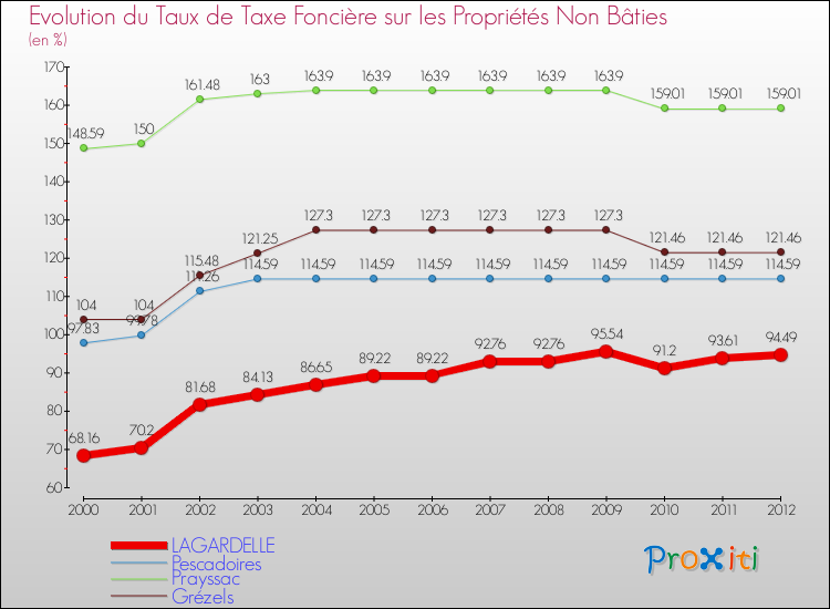 Evolution du taux de la taxe foncière sur les immeubles et terrains non batis pour LAGARDELLE et les communes proches de 2000 à 2012 Comparaison des taux de la taxe foncière sur les immeubles et terrains non batis pour LAGARDELLE et les communes voisines de 2000 à 2012