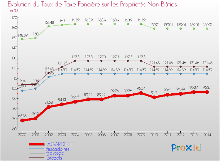 Evolution du taux de la taxe foncière sur les immeubles et terrains non batis pour LAGARDELLE et les communes proches de 2000 à 2014 Comparaison des taux de la taxe foncière sur les immeubles et terrains non batis pour LAGARDELLE et les communes voisines de 2000 à 2014