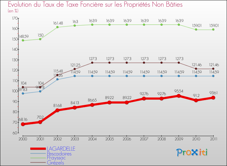 Evolution du taux de la taxe foncière sur les immeubles et terrains non batis pour LAGARDELLE et les communes proches Comparaison des taux de la taxe foncière sur les immeubles et terrains non batis pour LAGARDELLE et les communes voisines