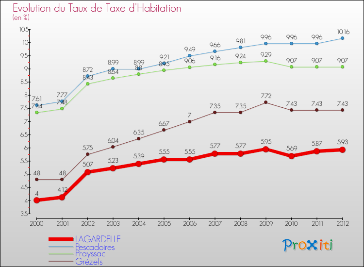 Evolution du taux de la taxe d'habitation pour LAGARDELLE et les communes proches Comparaison des taux de la taxe d'habitation pour LAGARDELLE et les communes voisines