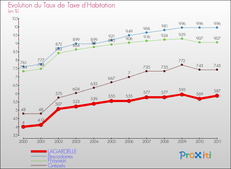 Evolution du taux de la taxe d'habitation pour LAGARDELLE et les communes proches Comparaison des taux de la taxe d'habitation pour LAGARDELLE et les communes voisines