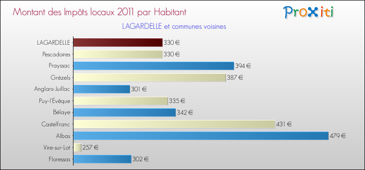Montant des impôts locaux par Habitant pour LAGARDELLE et les communes proches Comparaison des impôts locaux par habitant pour LAGARDELLE et les communes voisines