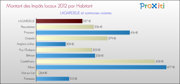 Montant des impôts locaux par Habitant pour LAGARDELLE et les communes proches Comparaison des impôts locaux par habitant pour LAGARDELLE et les communes voisines