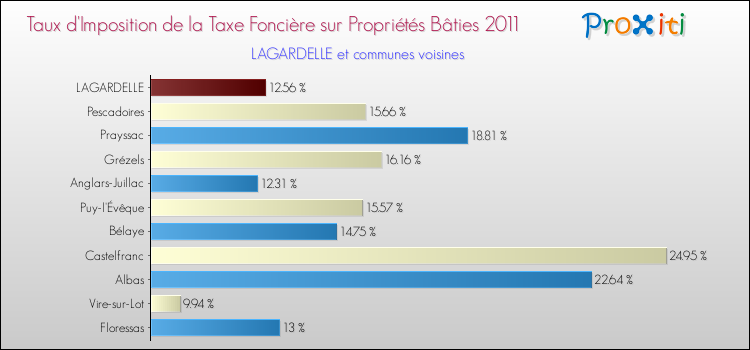 Taux d'imposition de la taxe foncière sur le bati 2011 pour LAGARDELLE et les communes proches Comparaison des taux d'imposition de la taxe foncière sur le bati 2011 pour LAGARDELLE et les communes voisines