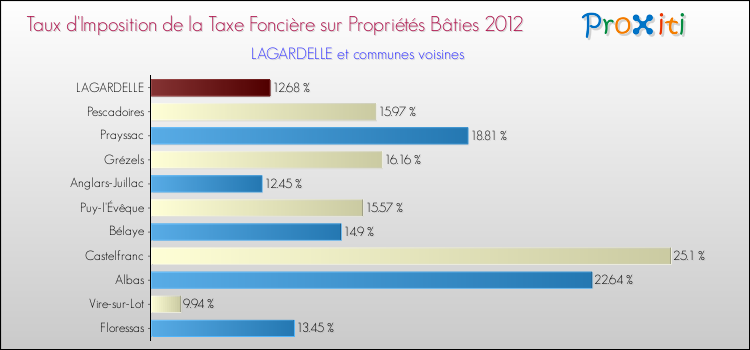 Taux d'imposition de la taxe foncière sur le bati 2012 pour LAGARDELLE et les communes proches Comparaison des taux d'imposition de la taxe foncière sur le bati 2012 pour LAGARDELLE et les communes voisines