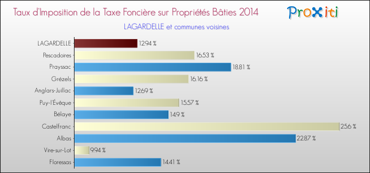 Taux d'imposition de la taxe foncière sur le bati 2014 pour LAGARDELLE et les communes proches Comparaison des taux d'imposition de la taxe foncière sur le bati 2014 pour LAGARDELLE et les communes voisines