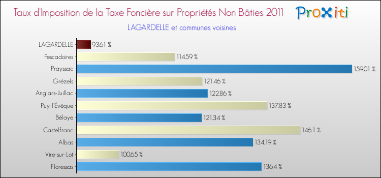 Taux d'imposition de la taxe foncière sur les immeubles et terrains non batis 2011 pour LAGARDELLE et les communes proches Comparaison des taux d'imposition de la taxe foncière sur les immeubles et terrains non batis 2011 pour LAGARDELLE et les communes voisines