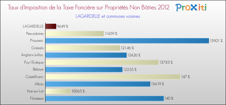 Taux d'imposition de la taxe foncière sur les immeubles et terrains non batis 2012 pour LAGARDELLE et les communes proches Comparaison des taux d'imposition de la taxe foncière sur les immeubles et terrains non batis 2012 pour LAGARDELLE et les communes voisines