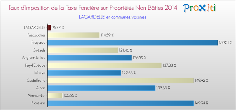 Taux d'imposition de la taxe foncière sur les immeubles et terrains non batis 2014 pour LAGARDELLE et les communes proches Comparaison des taux d'imposition de la taxe foncière sur les immeubles et terrains non batis 2014 pour LAGARDELLE et les communes voisines