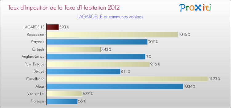 Taux d'imposition de la taxe d'habitation 2012 pour LAGARDELLE et les communes proches Comparaison des taux d'imposition de la taxe d'habitation 2012 pour LAGARDELLE et les communes voisines
