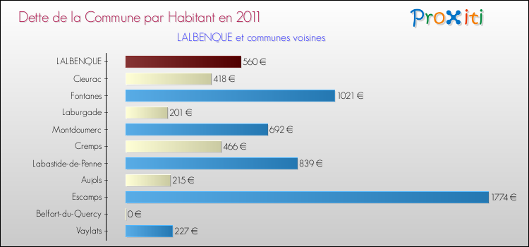 Dette par habitant de la commune en 2011 pour LALBENQUE et les communes proches Comparaison de la dette par habitant de la commune en 2011 pour LALBENQUE et les communes voisines