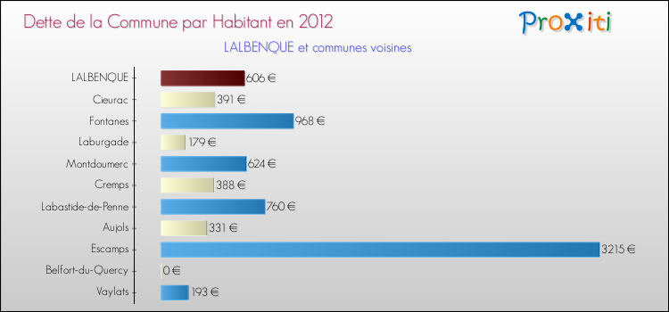 Dette par habitant de la commune en 2012 pour LALBENQUE et les communes proches Comparaison de la dette par habitant de la commune en 2012 pour LALBENQUE et les communes voisines