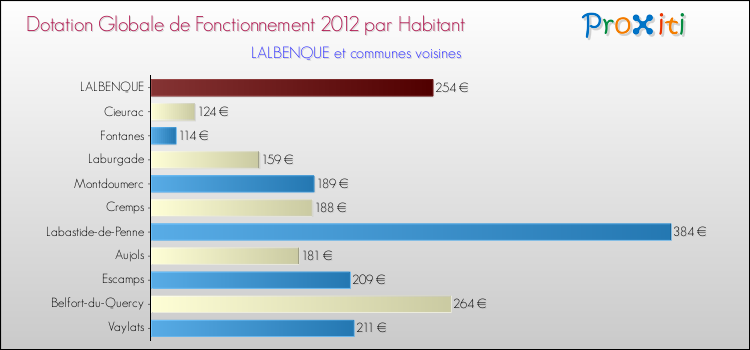 Montant des dotations globales de fonctionnement DGF par Habitant pour LALBENQUE et les communes proches Comparaison des des dotations globales de fonctionnement DGF par habitant pour LALBENQUE et les communes voisines