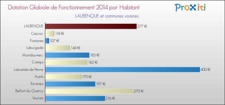 Montant des dotations globales de fonctionnement DGF par Habitant pour LALBENQUE et les communes proches en 2014. Comparaison des des dotations globales de fonctionnement DGF par habitant pour LALBENQUE et les communes voisines en 2014.