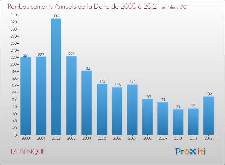 Evolution de l'annuité de la dette pour la commune de LALBENQUE de 2000 à 2012 Annuités de la dette pour LALBENQUE de 2000 à 2012