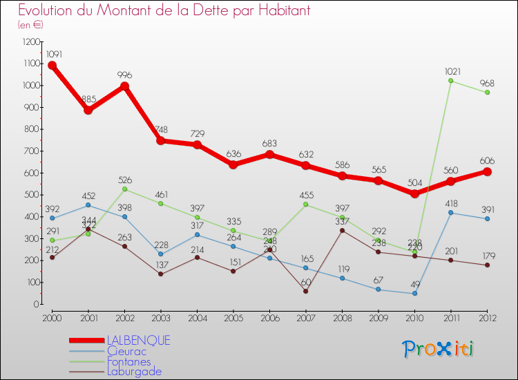 Evolution de la dette par habitant pour la commune de LALBENQUE et les communes proches de 2000 à 2012 Comparaison de la dette par habitant pour LALBENQUE et les communes voisines de 2000 à 2012