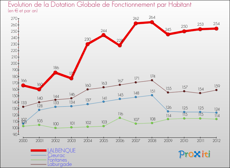 Evolution et montant de la dotation globale de fonctionnement par Habitant pour LALBENQUE et les communes proches Comparaison des dotations globales de fonctionnement par habitant pour LALBENQUE et les communes voisines