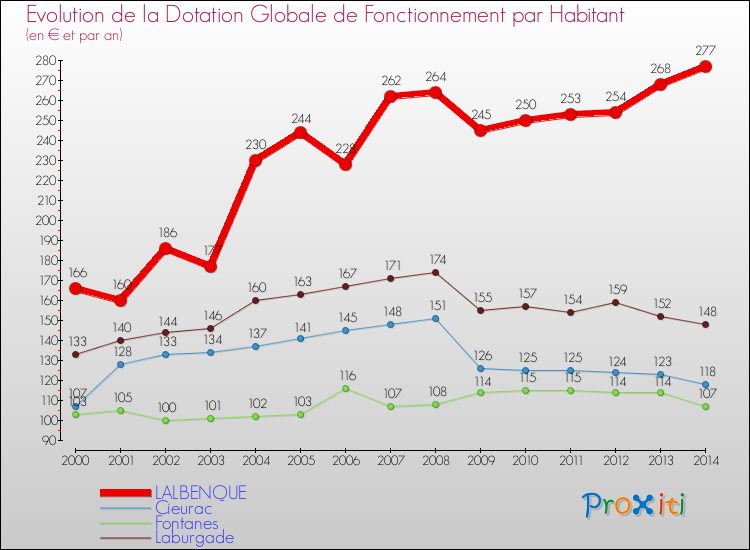 Evolution et montant de la dotation globale de fonctionnement par Habitant pour LALBENQUE et les communes proches de 2000 à 2014. Comparaison des dotations globales de fonctionnement par habitant pour LALBENQUE et les communes voisines de 2000 à 2014.