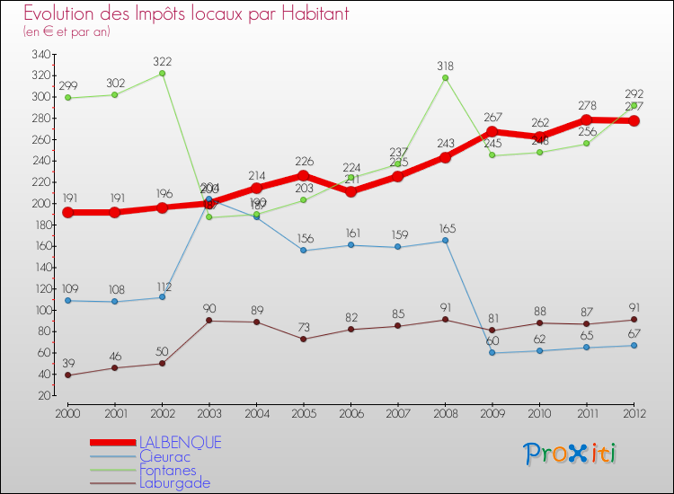 Evolution et montant des impôts locaux par Habitant pour LALBENQUE et les communes proches Comparaison des impôts locaux par habitant pour LALBENQUE et les communes voisines