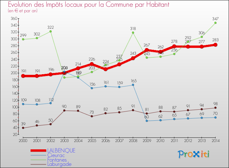 Evolution et montant des impôts locaux par Habitant pour LALBENQUE et les communes proches de 2000 à 2014 Comparaison des impôts locaux par habitant pour LALBENQUE et les communes voisines de 2000 à 2014