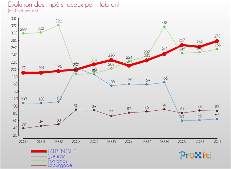 Evolution et montant des impôts locaux par Habitant pour LALBENQUE et les communes proches Comparaison des impôts locaux par habitant pour LALBENQUE et les communes voisines