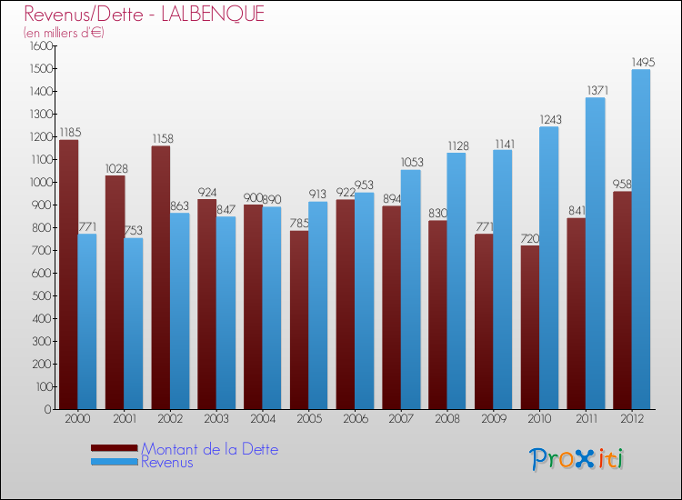Evolution comparée de la dette et des revenus pour la commune de LALBENQUE de 2000 à 2012 Comparaison de la dette et des revenus pour LALBENQUE de 2000 à 2012