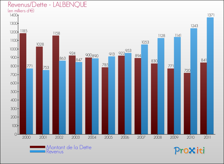 Evolution comparée de la dette et des revenus pour la commune de LALBENQUE de 2000 à 2011 Comparaison de la dette et des revenus pour LALBENQUE de 2000 à 2011