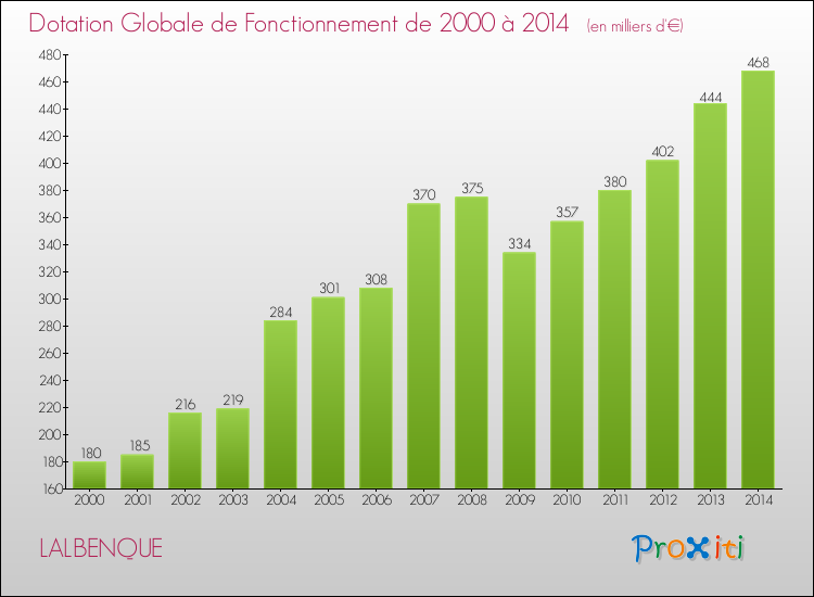 Evolution du montant de la Dotation Globale de Fonctionnement pour la commune de LALBENQUE de 2000 à 2014 Evolution du montant de la Dotation Globale de Fonctionnement pour LALBENQUE de 2000 à 2014